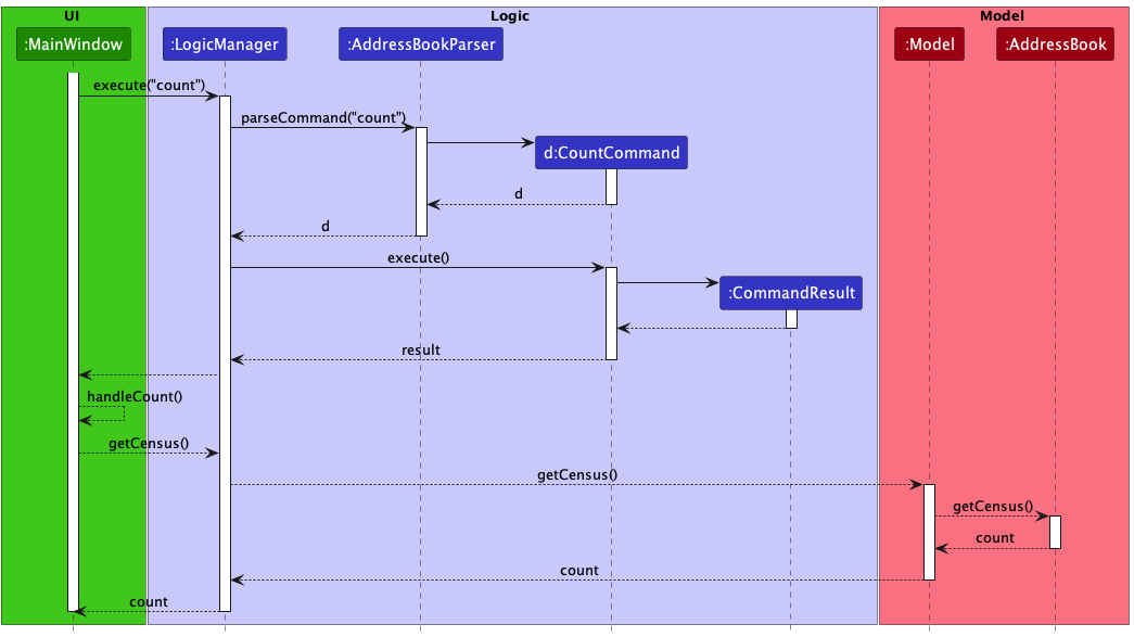 CountSequenceDiagram