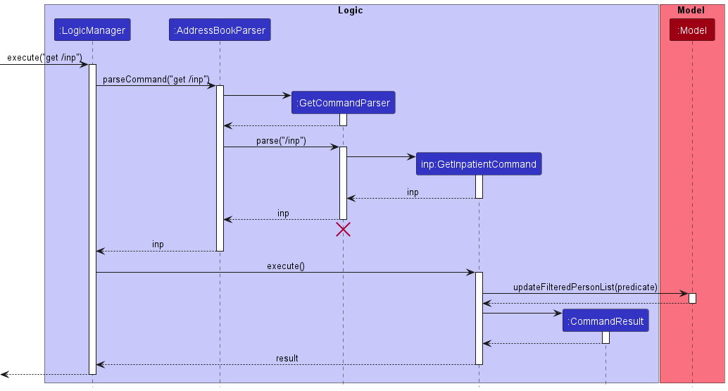 GetInpatientSequenceDiagram