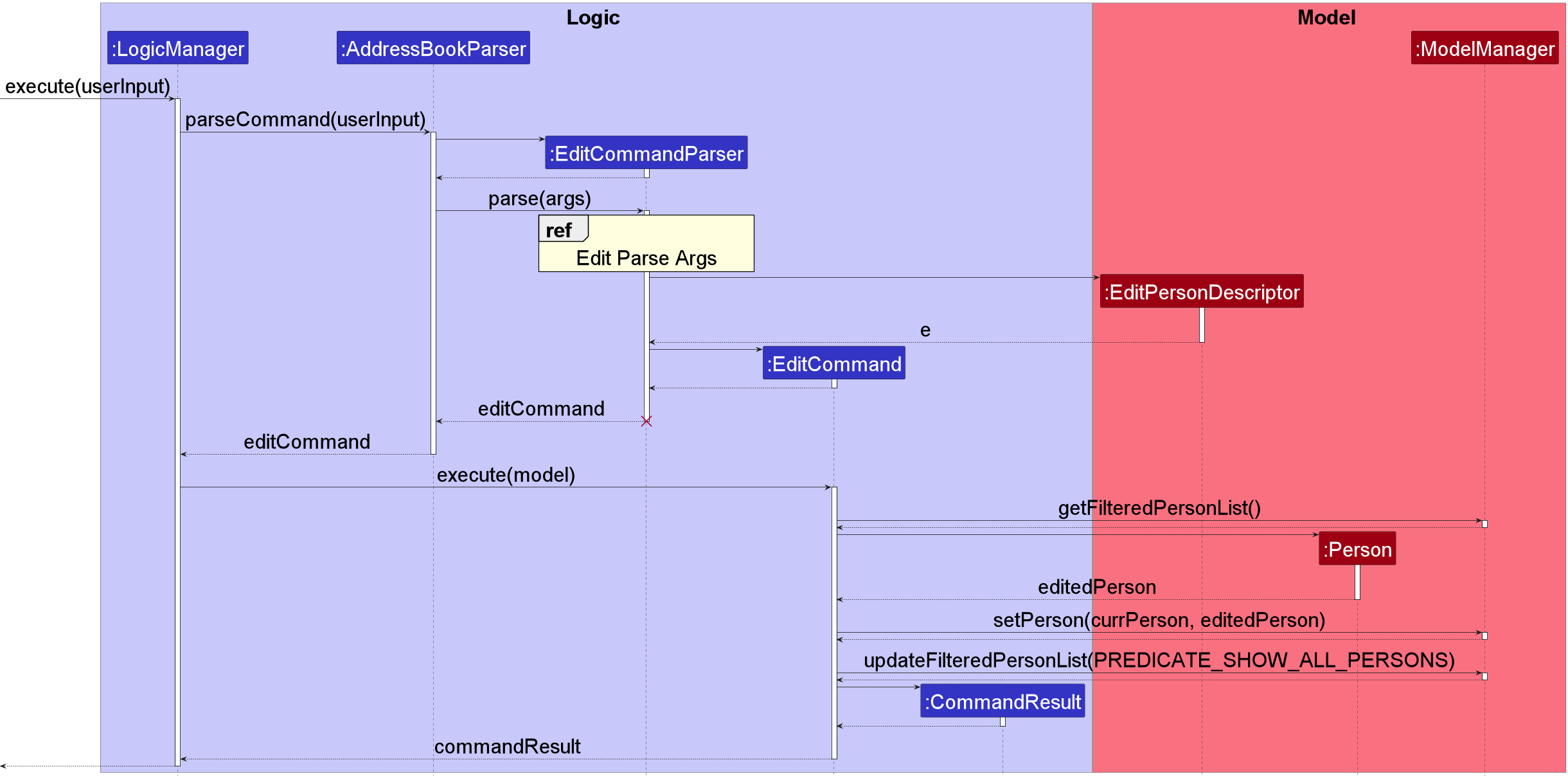 Edit Command Sequence Diagram