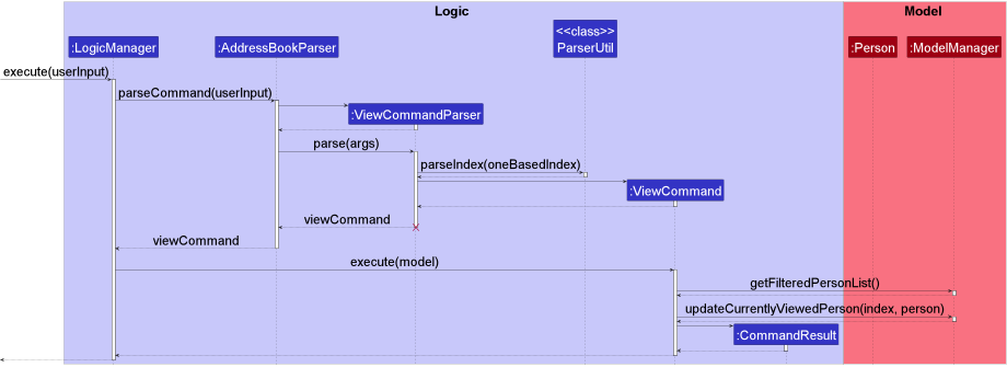 View Command Sequence Diagram